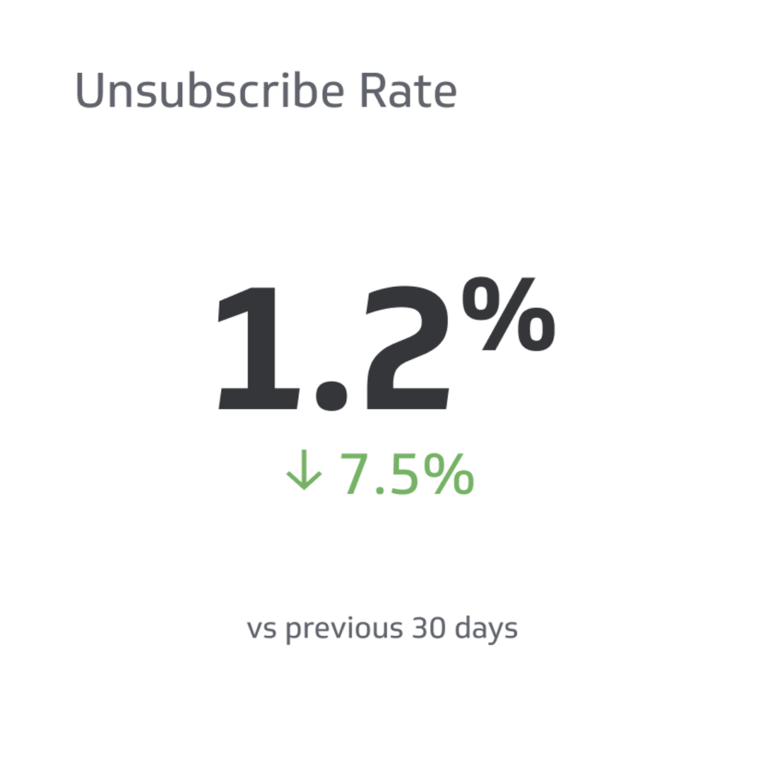 Email Marketing KPI Example - Unsubscribe Rate Metric